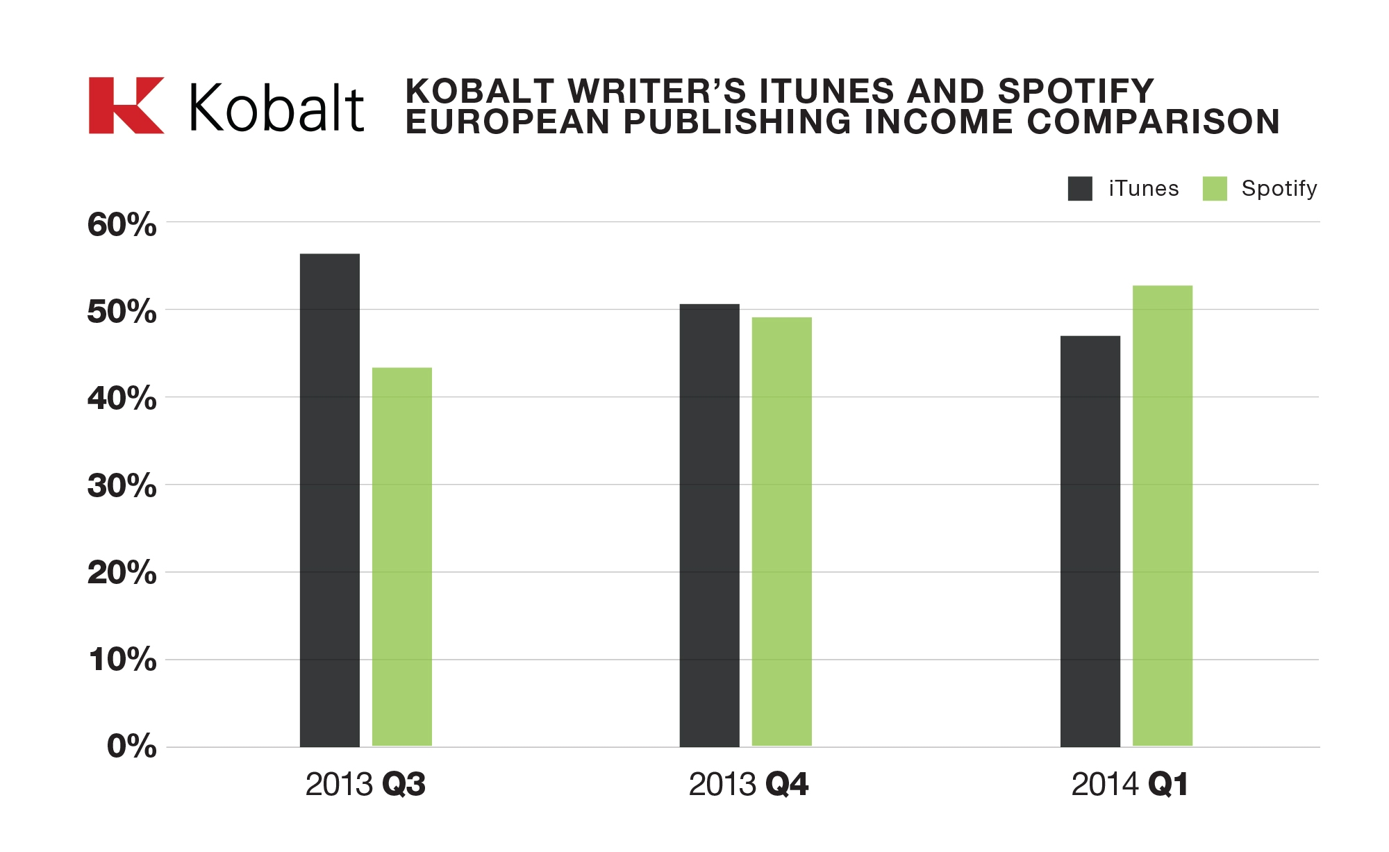Spotify income now 13% higher than iTunes for Kobalt in EU